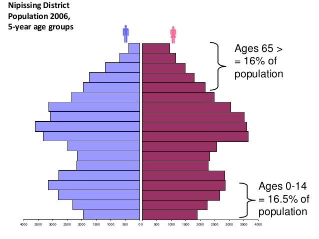 Population Pyramids and Nipissing's Boom, Bust & Echo; Why the Fee Su…