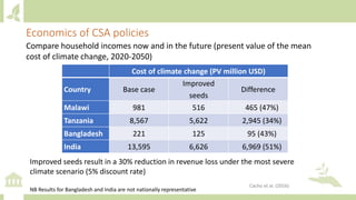 Cost of climate change (PV million USD)
Country Base case
Improved
seeds
Difference
Malawi 981 516 465 (47%)
Tanzania 8,567 5,622 2,945 (34%)
Bangladesh 221 125 95 (43%)
India 13,595 6,626 6,969 (51%)
Economics of CSA policies
Improved seeds result in a 30% reduction in revenue loss under the most severe
climate scenario (5% discount rate)
NB Results for Bangladesh and India are not nationally representative
Cacho et al. (2016)
Compare household incomes now and in the future (present value of the mean
cost of climate change, 2020-2050)
 