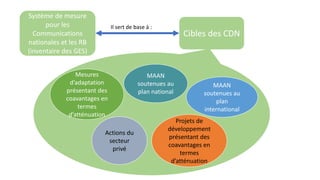 Training workshop on Implementing Nationally Determined Contributions (NDC) Commitments in Agriculture (French)