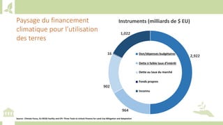 Training workshop on Implementing Nationally Determined Contributions (NDC) Commitments in Agriculture (French)