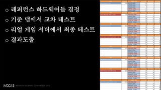 o 레퍼런스 하드웨어들 결정
o 기준 맵에서 교차 테스트
o 리얼 게임 서버에서 최종 테스트
o 결과도출
 