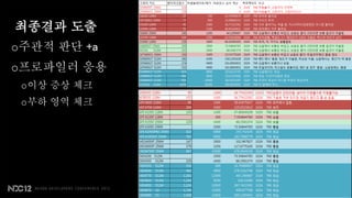 최종결과 도출
o주관적 판단 +a
o프로파일러 응용
 o이상 증상 체크
 o부하 영역 체크
 