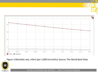 SCHOOL OF NUTRITION AND DIETETICS . FACULTY OF HEALTH SCIENCES
Source: The World Bank DataFigure 1:Mortality rate, infant (per 1,000 live births)
 