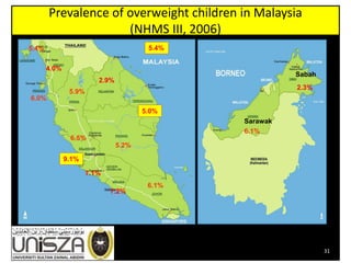 31
Prevalence of overweight children in Malaysia
(NHMS ΙΙΙ, 2006)
2.3%
Sabah
Sarawak
2.9%
5.0%
5.9%
9.1%
7.1%
6.1%
6.1%
5.2%
7.2%
6.5%
4.0%
5.4% 5.4%
6.0%
 