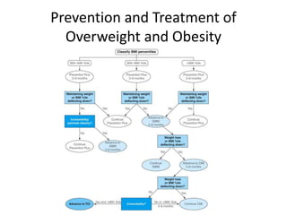 Prevention and Treatment of
Overweight and Obesity
 