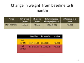 46
Change in weight from baseline to 6
months
 