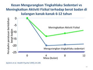59
Kesan Mengurangkan Tingkahlaku Sedentari vs
Meningkatkan Aktiviti Fizikal terhadap berat badan di
kalangan kanak-kanak 6-12 tahun
-25
-20
-15
-10
-5
0
0
Masa (bulan)
Mengurangkan tingkahlaku sedentari
Perubahnperatusanberlebihan
beratbadan
Meningkatkan Aktiviti Fizikal
Epstein et al. Health Psychol 1995;14:109.
4 8 12
 