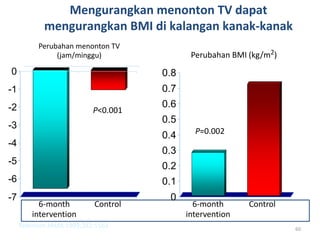 60
Mengurangkan menonton TV dapat
mengurangkan BMI di kalangan kanak-kanak
-7
-6
-5
-4
-3
-2
-1
0
Robinson JAMA 1999;282:1561.
6-month
intervention
Control
Perubahan menonton TV
(jam/minggu)
P<0.001
0
0.1
0.2
0.3
0.4
0.5
0.6
0.7
0.8
6-month
intervention
Control
Perubahan BMI (kg/m2)
P=0.002
 