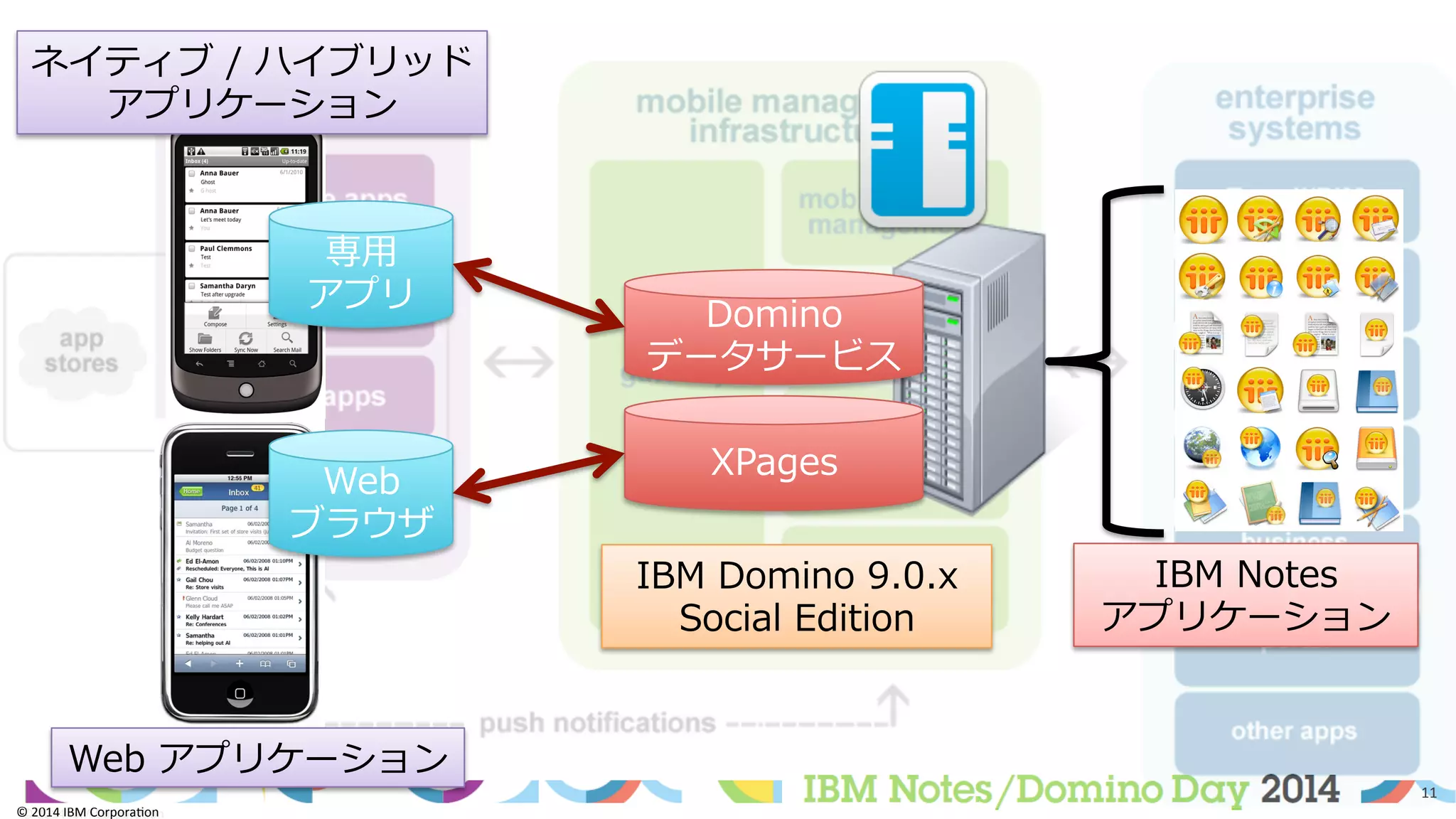 ©	
  2014	
  IBM	
  Corpora/on	
  
11	
  
©	
  2014	
  IBM	
  Corpora/on	
  
IBM  Notes
アプリケーション
IBM  Domino  9.0.x
Social  Edition
Domino
データサービス
XPages
Web  アプリケーション
ネイティブ  /  ハイブリッド
アプリケーション
Web  
ブラウザ
専⽤用
アプリ
 