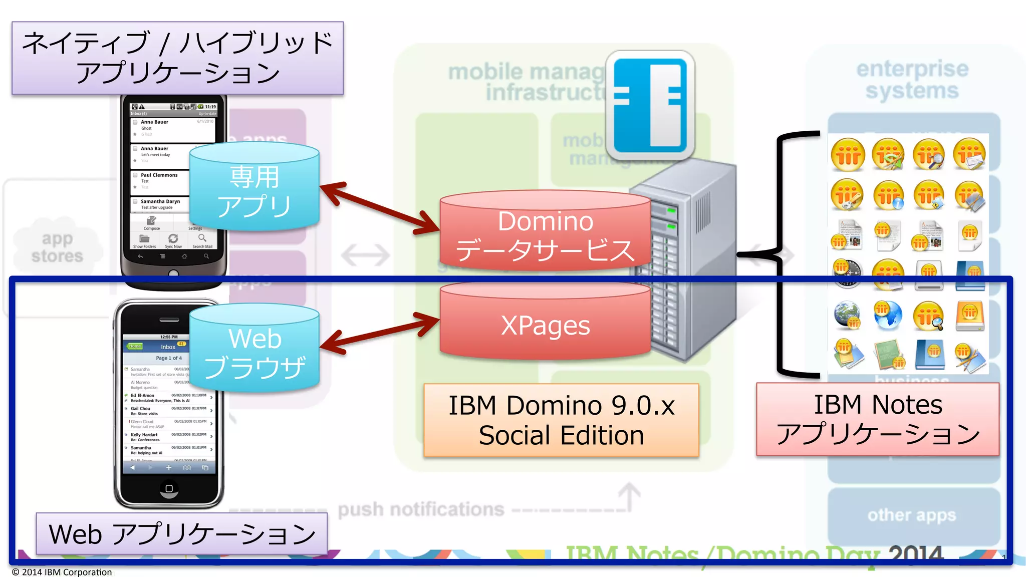 ©	
  2014	
  IBM	
  Corpora/on	
  
12	
  
©	
  2014	
  IBM	
  Corpora/on	
  
IBM  Notes
アプリケーション
IBM  Domino  9.0.x
Social  Edition
Domino
データサービス
XPages
Web  アプリケーション
ネイティブ  /  ハイブリッド
アプリケーション
Web  
ブラウザ
専⽤用
アプリ
 