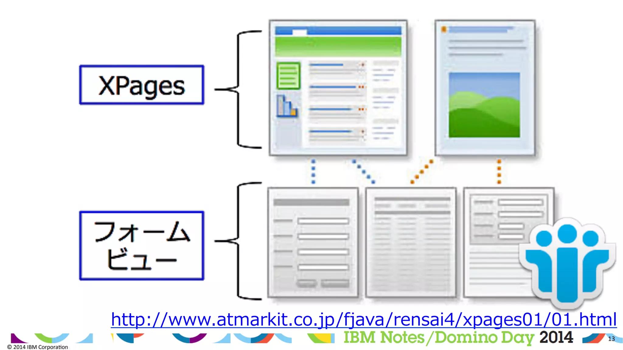 ©	
  2014	
  IBM	
  Corpora/on	
  
13	
  
©	
  2014	
  IBM	
  Corpora/on	
  
http://www.atmarkit.co.jp/fjava/rensai4/xpages01/01.html
 