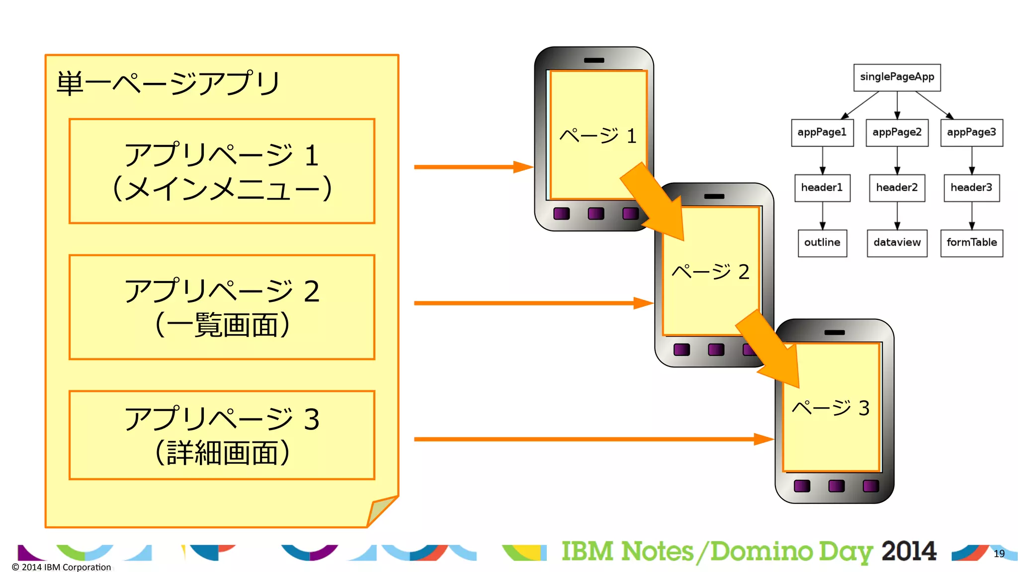 ©	
  2014	
  IBM	
  Corpora/on	
  
19	
  
©	
  2014	
  IBM	
  Corpora/on	
  
アプリページ  1
（メインメニュー）
アプリページ  2
（⼀一覧画⾯面）
アプリページ  3
（詳細画⾯面）
単⼀一ページアプリ
ページ  1
ページ  2
ページ  3
 