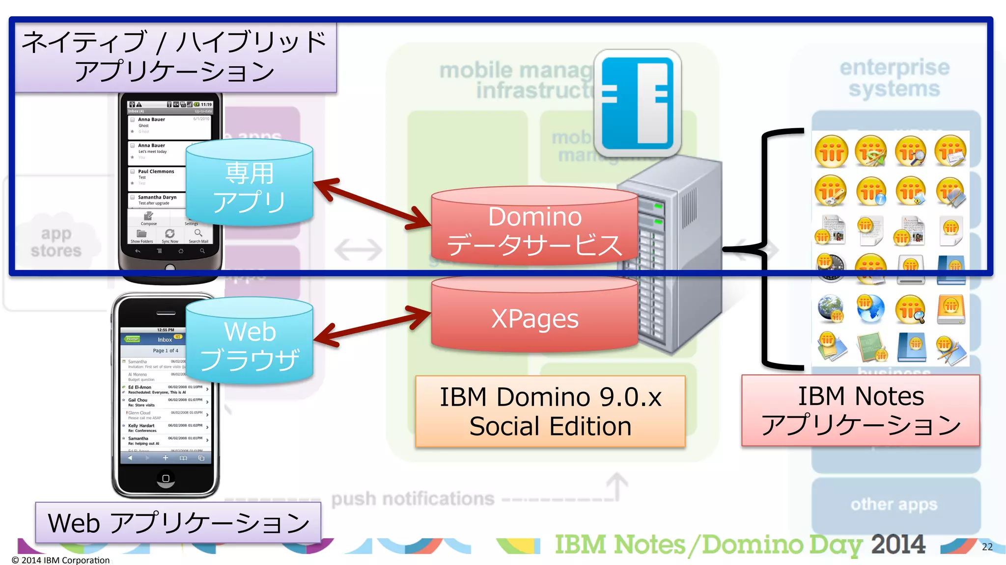 ©	
  2014	
  IBM	
  Corpora/on	
  
22	
  
©	
  2014	
  IBM	
  Corpora/on	
  
IBM  Notes
アプリケーション
IBM  Domino  9.0.x
Social  Edition
Domino
データサービス
XPages
Web  アプリケーション
ネイティブ  /  ハイブリッド
アプリケーション
Web  
ブラウザ
専⽤用
アプリ
 