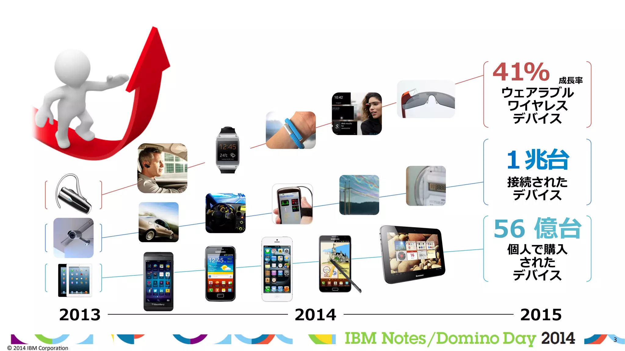 ©	
  2014	
  IBM	
  Corpora/on	
  
3	
  
©	
  2014	
  IBM	
  Corpora/on	
  
56  億台
個⼈人で購⼊入
された
デバイス
1  兆台
接続された
デバイス
41%  成⻑⾧長率率率    
ウェアラブル
ワイヤレス
デバイス
2013 2014 2015
 