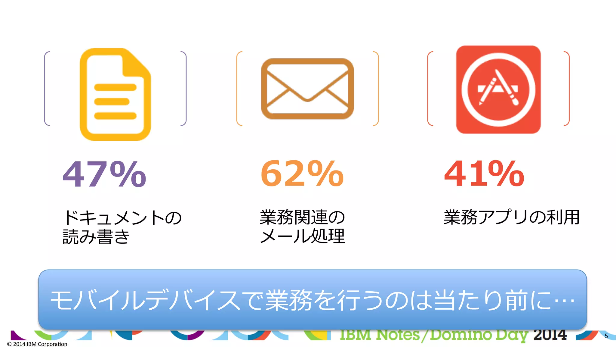 ©	
  2014	
  IBM	
  Corpora/on	
  
5	
  
©	
  2014	
  IBM	
  Corpora/on	
  
62%  
業務関連の
メール処理理
47%  
ドキュメントの
読み書き
41%  
業務アプリの利利⽤用
モバイルデバイスで業務を⾏行行うのは当たり前に…
 