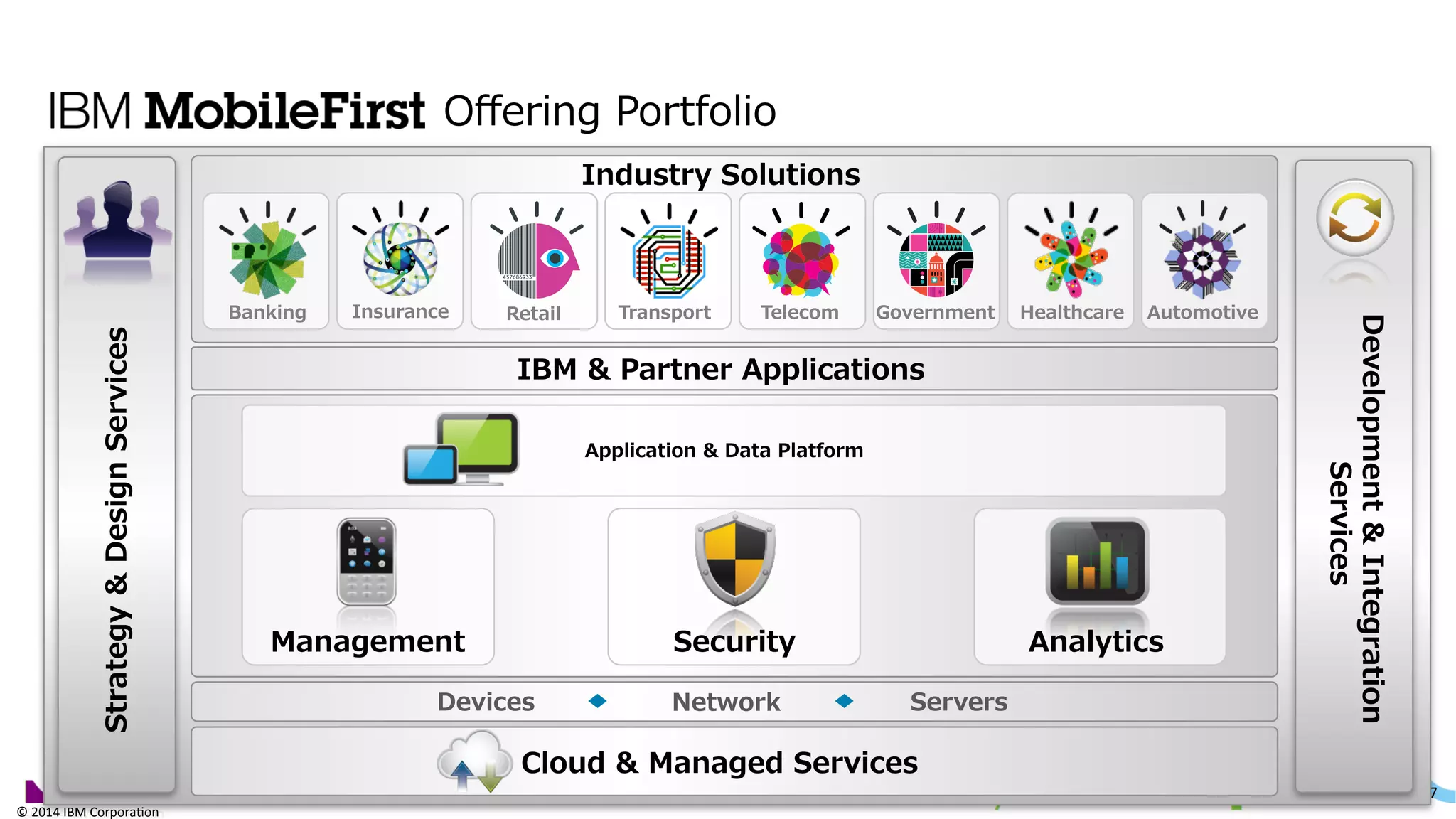 ©	
  2014	
  IBM	
  Corpora/on	
  
7	
  
©	
  2014	
  IBM	
  Corpora/on	
  
Industry  Solutions
IBM  &  Partner  Applications
Banking Insurance Transport Telecom GovernmentRetail Healthcare Automotive
Application  &  Data  Platform
Strategy  &  Design  Services
Cloud  &  Managed  Services
Devices Network Servers
Development  &  Integration  
Services
Management AnalyticsSecurity
Oﬀering  Portfolio
 