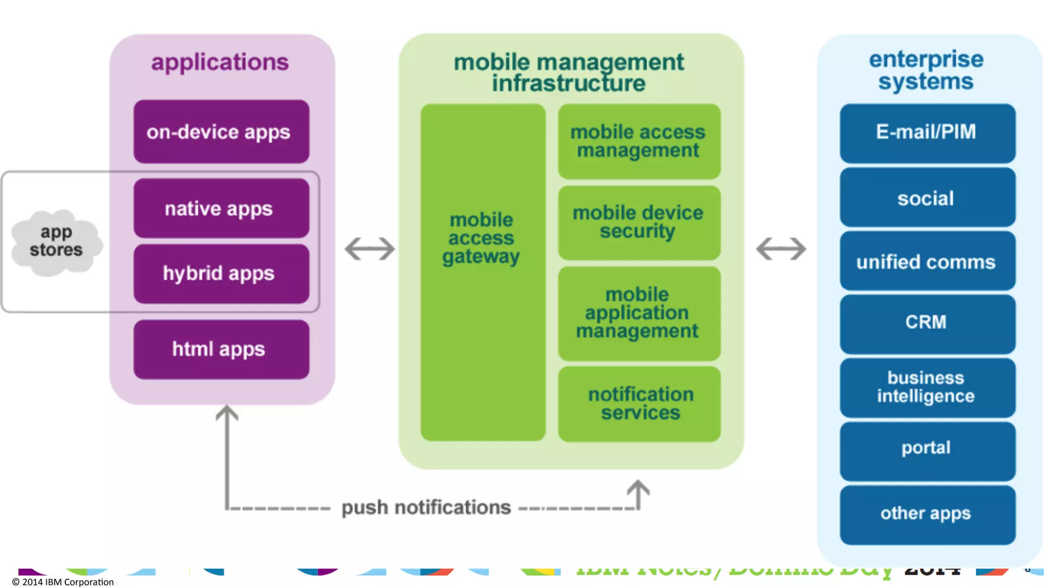 ©	
  2014	
  IBM	
  Corpora/on	
  
8	
  
©	
  2014	
  IBM	
  Corpora/on	
  
 