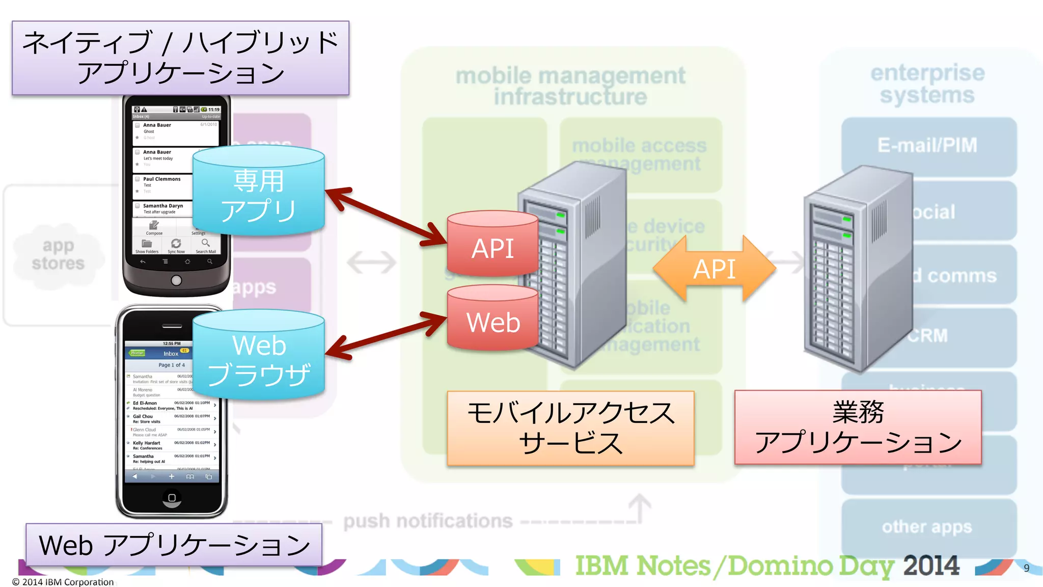 ©	
  2014	
  IBM	
  Corpora/on	
  
9	
  
©	
  2014	
  IBM	
  Corpora/on	
  
業務
アプリケーション
モバイルアクセス
サービス
API
API
Web
Web  アプリケーション
ネイティブ  /  ハイブリッド
アプリケーション
Web  
ブラウザ
専⽤用
アプリ
 