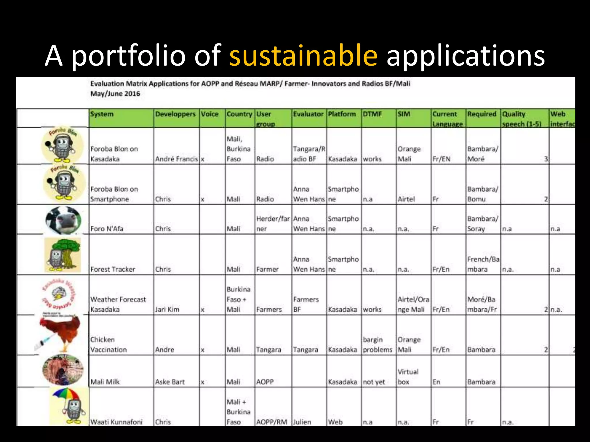 A portfolio of sustainable applications
Bambara
 