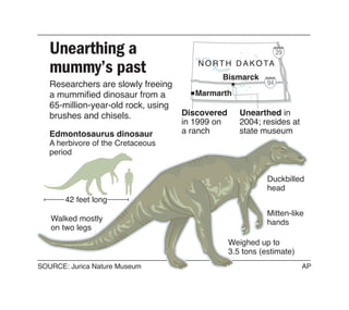 Unearthing a                                                   29

   mummy’s past                         N O R T H D A K O TA
                                              Bismarck
   Researchers are slowly freeing                            94
   a mummified dinosaur from a         Marmarth
   65-million-year-old rock, using
   brushes and chisels.              Discovered      Unearthed in
                                     in 1999 on      2004; resides at
   Edmontosaurus dinosaur            a ranch         state museum
   A herbivore of the Cretaceous
   period


                                                             Duckbilled
                                                             head
       42 feet long
                                                             Mitten-like
   Walked mostly                                             hands
   on two legs
                                                  Weighed up to
                                                  3.5 tons (estimate)
SOURCE: Jurica Nature Museum                                            AP
 