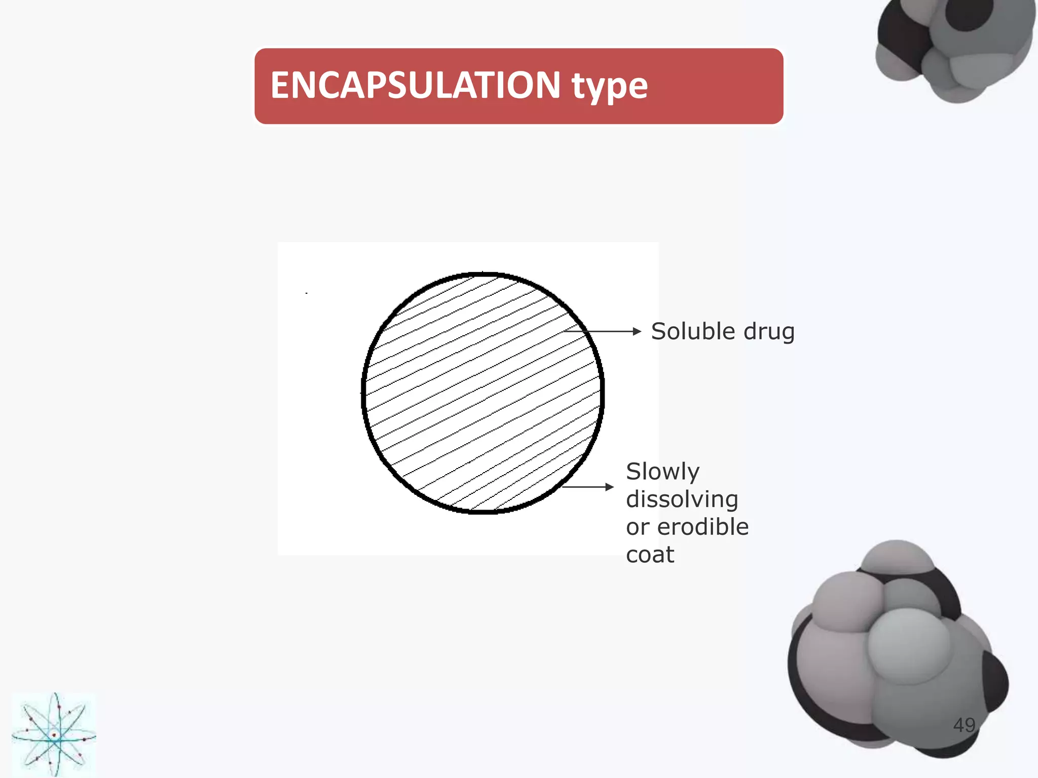 ENCAPSULATION type
Soluble drug
Slowly
dissolving
or erodible
coat
49
 