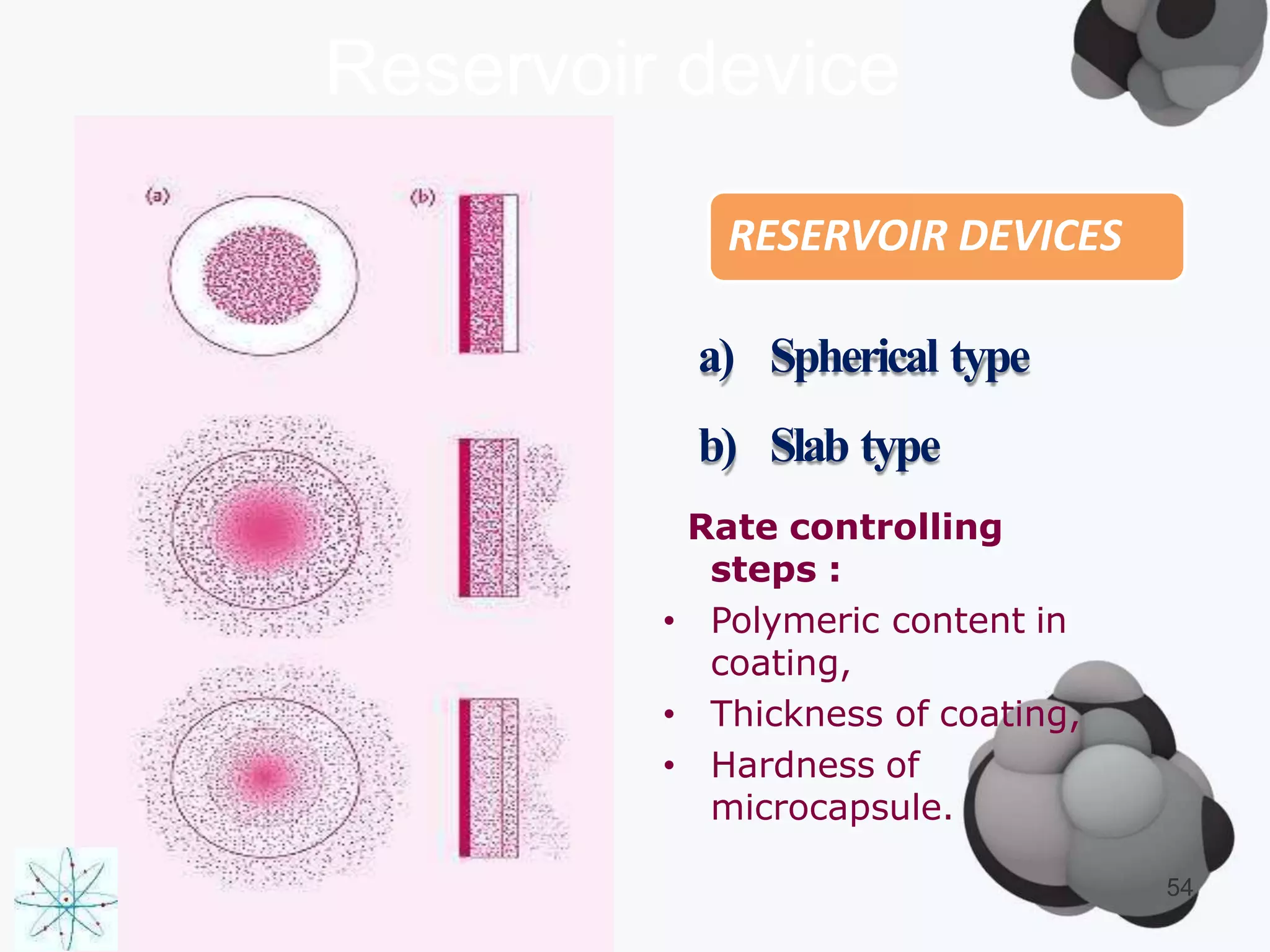 Reservoir device
RESERVOIR DEVICES
54
a) Spherical type
b) Slab type
Rate controlling
steps :
• Polymeric content in
coating,
• Thickness of coating,
• Hardness of
microcapsule.
 