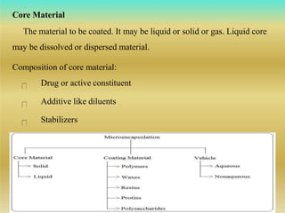 Core Material
The material to be coated. It may be liquid or solid or gas. Liquid core
may be dissolved or dispersed material.
Composition of core material:
Drug or active constituent
Additive like diluents
Stabilizers
 