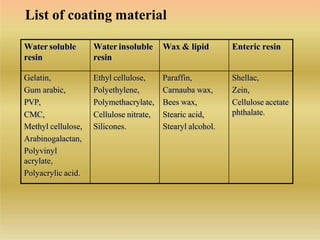 List of coating material
Water soluble
resin
Water insoluble
resin
Wax & lipid Enteric resin
Gelatin, Ethyl cellulose, Paraffin, Shellac,
Gum arabic, Polyethylene, Carnauba wax, Zein,
PVP,
CMC,
Polymethacrylate,
Cellulose nitrate,
Bees wax,
Stearic acid,
Cellulose acetate
phthalate.
Methyl cellulose, Silicones. Stearyl alcohol.
Arabinogalactan,
Polyvinyl
acrylate,
Polyacrylic acid.
 