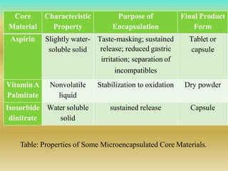 Core
Material
Characteristic
Property
Purpose of
Encapsulation
Final Product
Form
Aspirin Slightly water-
soluble solid
Taste-masking; sustained
release; reduced gastric
irritation; separation of
incompatibles
Tablet or
capsule
Vitamin A
Palmitate
Nonvolatile
liquid
Stabilization to oxidation Dry powder
Isosorbide
dinitrate
Water soluble
solid
sustained release Capsule
Table: Properties of Some Microencapsulated Core Materials.
 