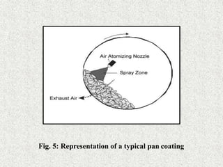 22
Fig. 5: Representation of a typical pan coating
 