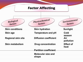 Skin conditions Skin hydration Sunlight
Skin age Temperature and pH Cold
season
Regional skin site Diffusion coefficient Air
pollution
Skin metabolism Drug concentration Effect of
heat
Partition coefficient
Molecular size and
shape
 