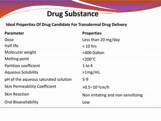 Drug Substance
Parameter
Dose
Half life
Molecular weight
Melting point
Partition coefficient
Aqueous Solubility
pH of the aqueous saturated solution
Skin Permeability Coefficient
Skin Reaction
Oral Bioavailability
Properties
Less than 20 mg/day
< 10 hrs
<400 Dalton
<200°C
1 to 4
>1mg/mL
5-9
>0.5×10-3cm/h
Non irritating and non-sensitizing
Low
Ideal Properties Of Drug Candidate For Transdermal Drug Delivery
 