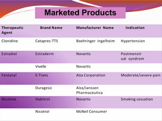 Marketed Products
Therapeutic
Agent
Brand Name Manufacturer Name Indication
Clonidine Catapres-TTS Boehringer Ingelheim Hypertension
Estradiol Estraderm Novartis Postmenstr
ual syndrom
Vivelle Novartis
Fentanyl E-Trans Alza Corporation Moderate/severe pain
Duragesic Alza/Janssen
Pharmaceutica
Nicotine Habitrol Novartis Smoking cessation
Nicotrol McNeil Consumer
 