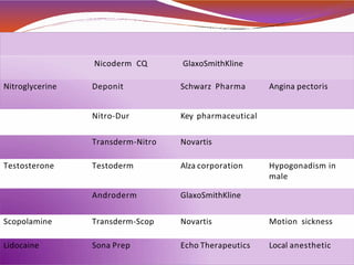 Nicoderm CQ GlaxoSmithKline
Nitroglycerine Deponit Schwarz Pharma Angina pectoris
Nitro-Dur Key pharmaceutical
Transderm-Nitro Novartis
Testosterone Testoderm Alza corporation Hypogonadism in
male
Androderm GlaxoSmithKline
Scopolamine Transderm-Scop Novartis Motion sickness
Lidocaine Sona Prep Echo Therapeutics Local anesthetic
 