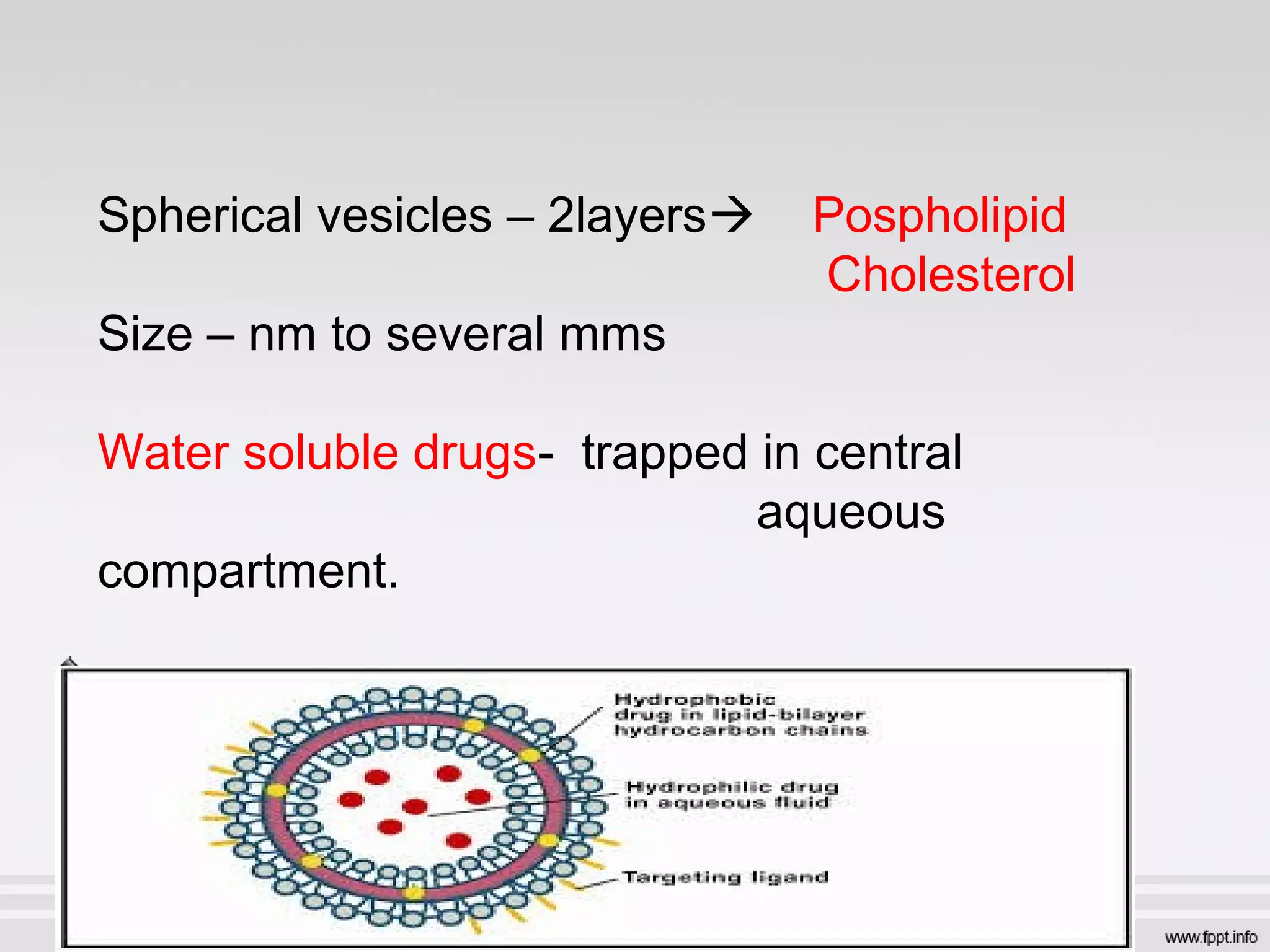 Spherical vesicles – 2layers Pospholipid
Cholesterol
Size – nm to several mms
Water soluble drugs- trapped in central
aqueous
compartment.
Lipid soluble drugs- in lipid bilayer