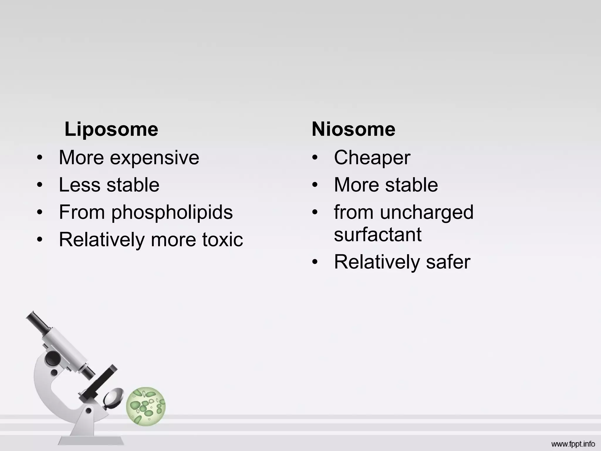 Liposome
• More expensive
• Less stable
• From phospholipids
• Relatively more toxic
Niosome
• Cheaper
• More stable
• from uncharged
surfactant
• Relatively safer