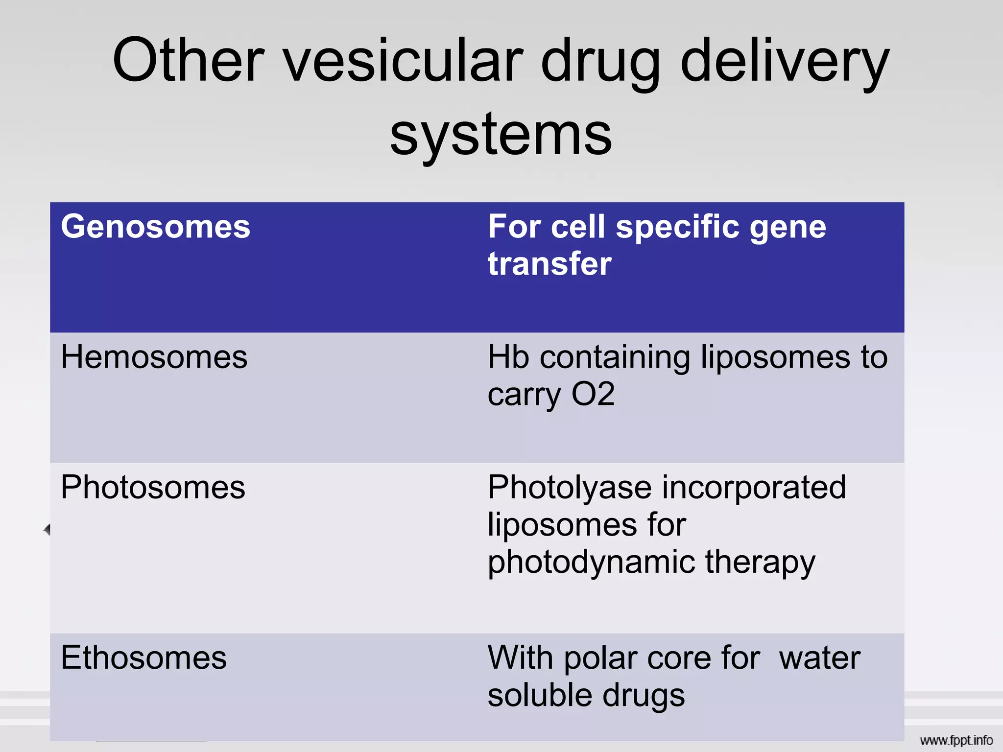 Other vesicular drug delivery
systems
Genosomes For cell specific gene
transfer
Hemosomes Hb containing liposomes to
carry O2
Photosomes Photolyase incorporated
liposomes for
photodynamic therapy
Ethosomes With polar core for water
soluble drugs