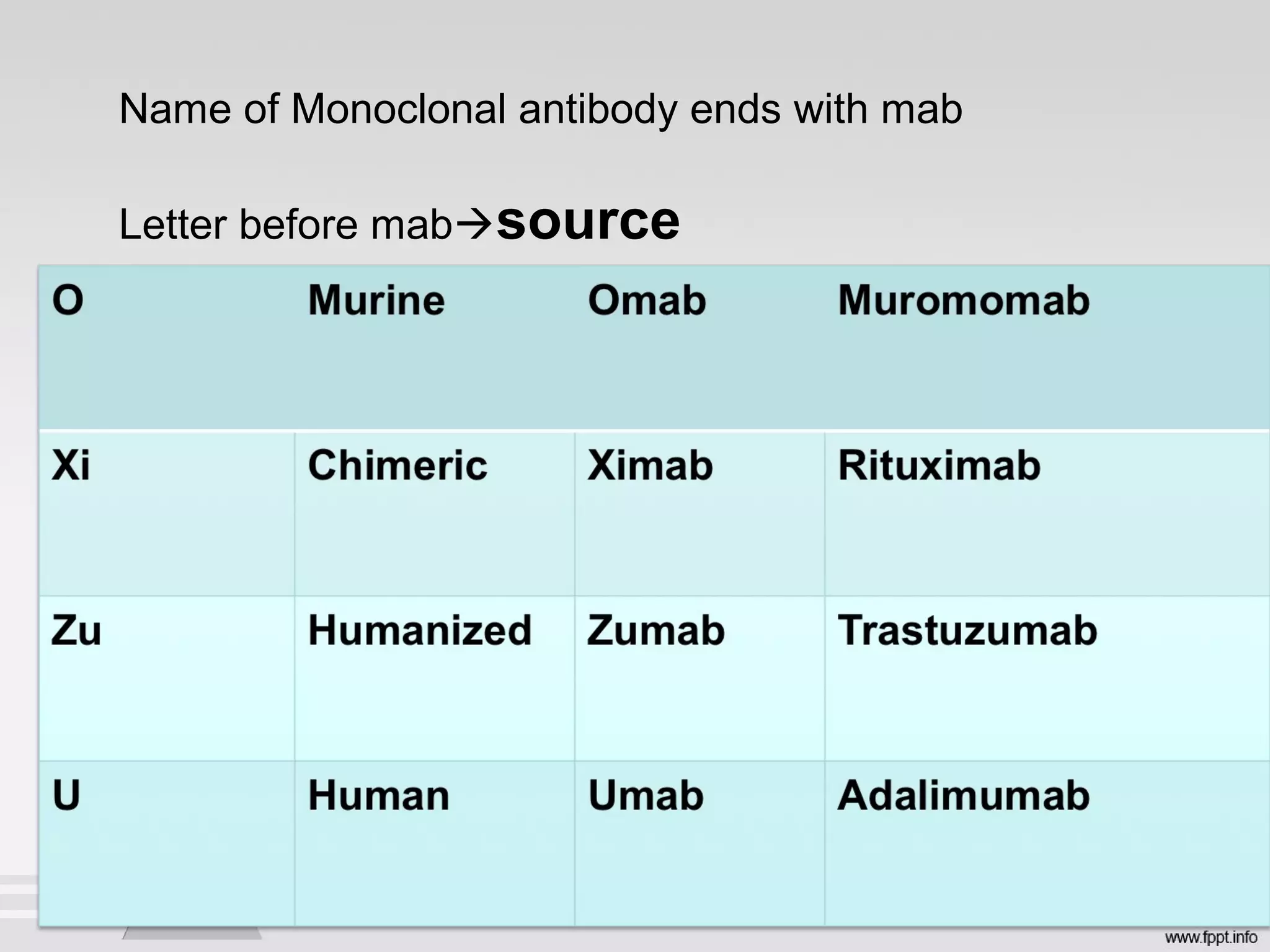 Name of Monoclonal antibody ends with mab
Letter before mabsource