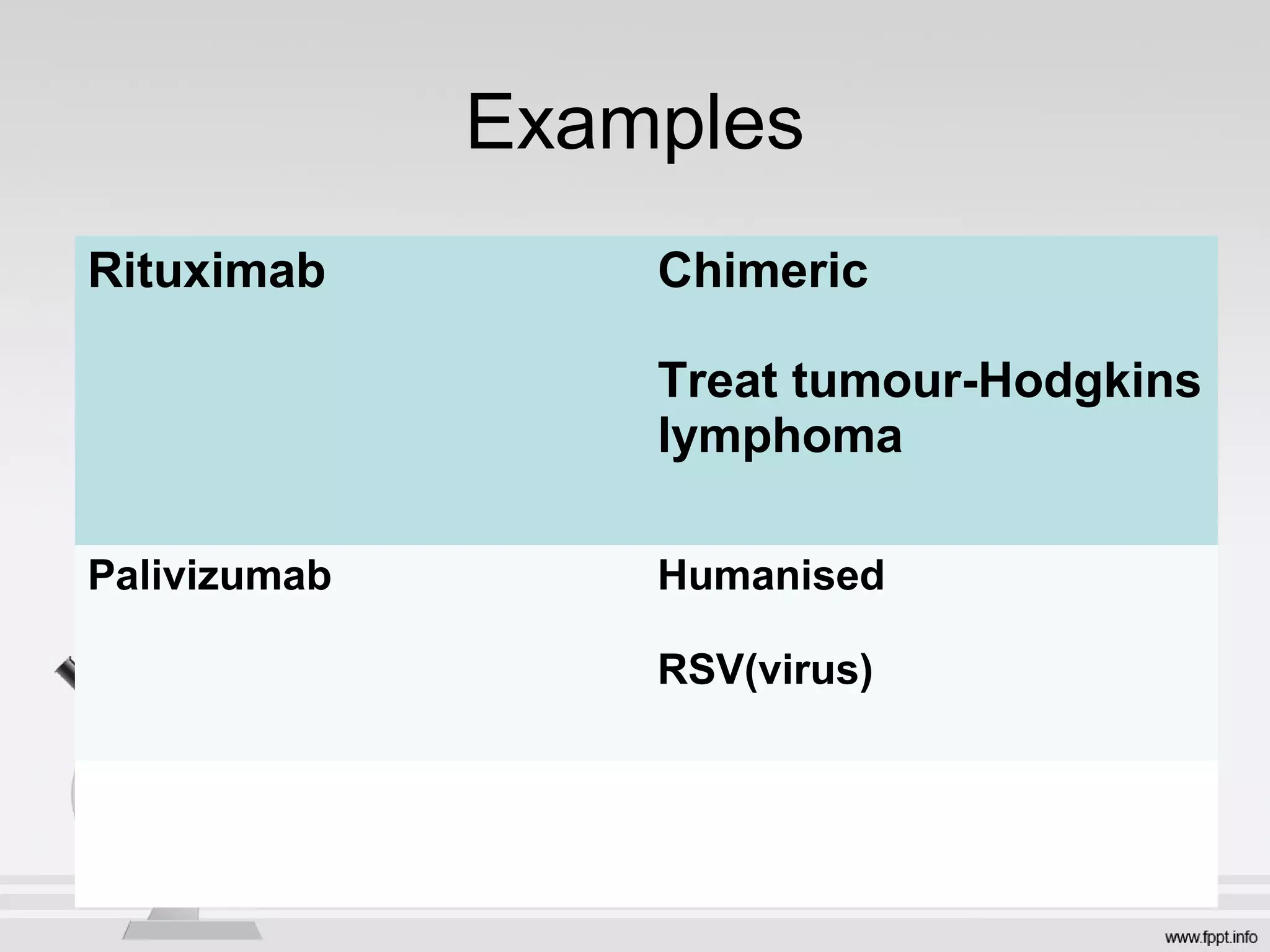 Examples
Rituximab Chimeric
Treat tumour-Hodgkins
lymphoma
Palivizumab Humanised
RSV(virus)