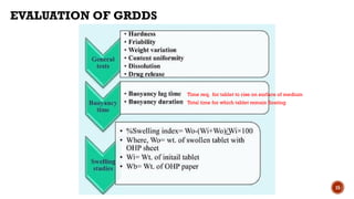 Gastro-Retentive Drug Delivery System, Unit-III, BP704T: NDDS, Sem-VII ...