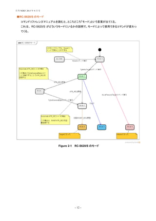 - 12 -
RC-S620/S のモード■
コマンドリファレンスマニュアルを読むと、ところどころ「モード」という言葉が出てくる。
これは、 RC-S620/S がどういうモードにいるかの説明で、モードによって使用できるコマンドが変わっ
てくる。
Figure 2-1 RC-S620/S のモード
月刊 NDEF 2013 年 8 月号
 