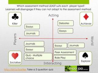 Interacting
Players Acting
Journals
Killer
Socialiser
Explorer
Achiever
Which assessment method LEAST suits each player type?
Learners will disengage if they can not adapt to the assessment method
http://bit.ly/bartlex Take a 3 question quiz
Debates
Essays
Quiz - Multiple
choice
JournalsEssays
Peer Assessment
Role Play
Essays
Essays
Journals
 
