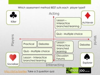 Interacting
Players Acting
Lesson -
Interactice
branched
learning
Quiz - Multiple choice
Discussion
Forums
Killer
Socialiser
Explorer
Achiever
Which assessment method BEST suits each player type?
http://bit.ly/bartlex Take a 3 question quiz
Debates
Lesson –
Interactice
branched learning
DebatesPractical
Lesson - Interactice
branched learning
Quiz - Multiple choice
 