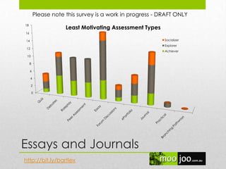 Essays and Journals
0
2
4
6
8
10
12
14
16
18
Least Motivating Assessment Types
Socializer
Explorer
Achiever
http://bit.ly/bartlex
Please note this survey is a work in progress - DRAFT ONLY
 