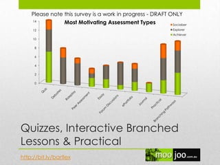 Quizzes, Interactive Branched
Lessons & Practical
0
2
4
6
8
10
12
14
Most Motivating Assessment Types Socializer
Explorer
Achiever
http://bit.ly/bartlex
Please note this survey is a work in progress - DRAFT ONLY
 