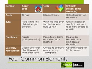 Four Common Elements
Element Angry
Birds
Tetris Linked In
(a non-game
example)
Goals Kill Pigs Fill an entire row Online Resume - join
discussions
Rules Have to fling the
birds in the right
direction
Within the time given
turn the blocks to
build up rows
Only members can
see. Try to connect
to as many people as
possible
Feedback Pigs die
(audio/animation)
Points, Score, Game
ends when top is
reached
Progress Bar
Leaderboard –
Most popular
discussion
Voluntary
Participation
Choose your level
of achievement
within each level
Choose to beat your
own score e.g.
12,000 points
Optional subscription
to discussions
 