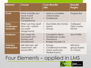 Four Elements – applied in LMS
Element Course Core Moodle
LMS
Moodle
Plugins
Goals What activities do I
have to do?
(Elements of
Competence)
• Mark as complete
Check boxes
• Gradebook
Progress Bar
Rules/
Challenges/
Obstacles
When are they due?
How can I submit
my work?
(Assignments)
• Due Dates (My Home)
• Lesson
• Groups
Collapsed
Topic course
format
Feedback Did I meet the
standard? Am I
finished yet?
(Gradebook)
• Completion Block
• Gradebook, Scales
• Permissions
• Badges Moodle 2.5
Moo Profile
Voluntary
Participation
Self-directed, self-
assessment, self-
paced (RPL)
• Groups
• Conditional Activities
• Lesson pathways
• Flexible Rubrics
Self enrol
groups based
on choice
 