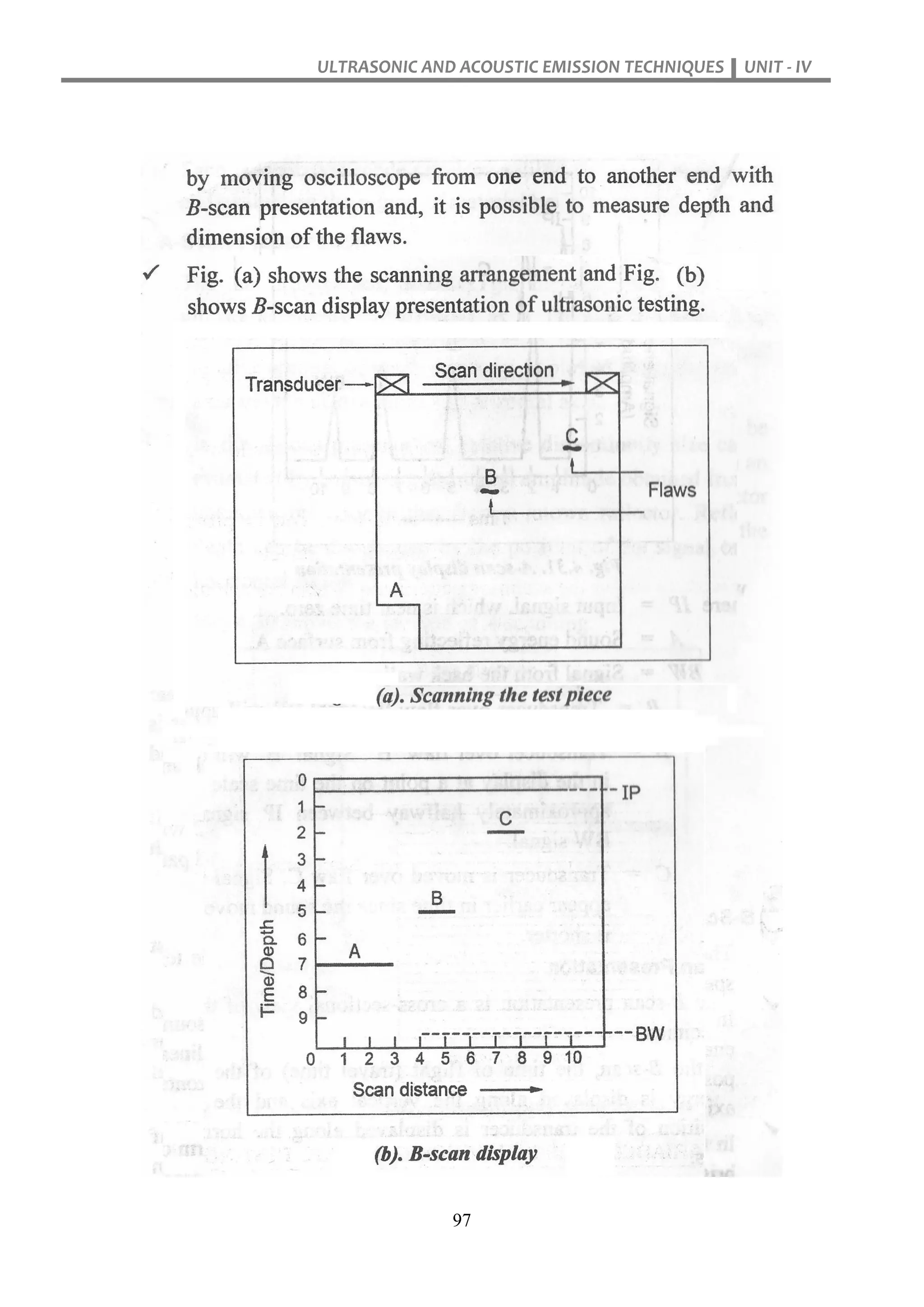 ULTRASONIC AND ACOUSTIC EMISSION TECHNIQUES UNIT - IV
97
 