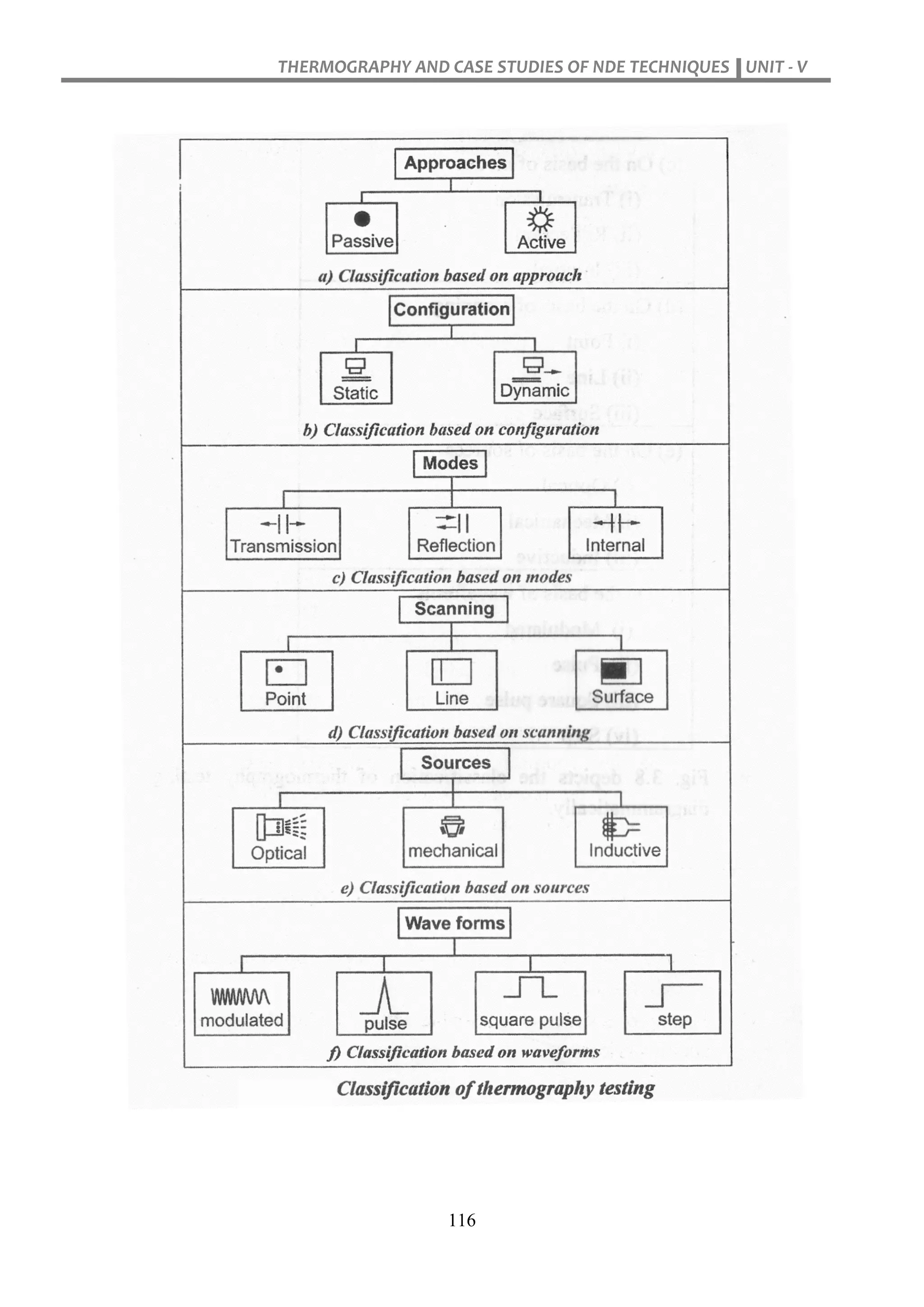 THERMOGRAPHY AND CASE STUDIES OF NDE TECHNIQUES UNIT - V
116
 
