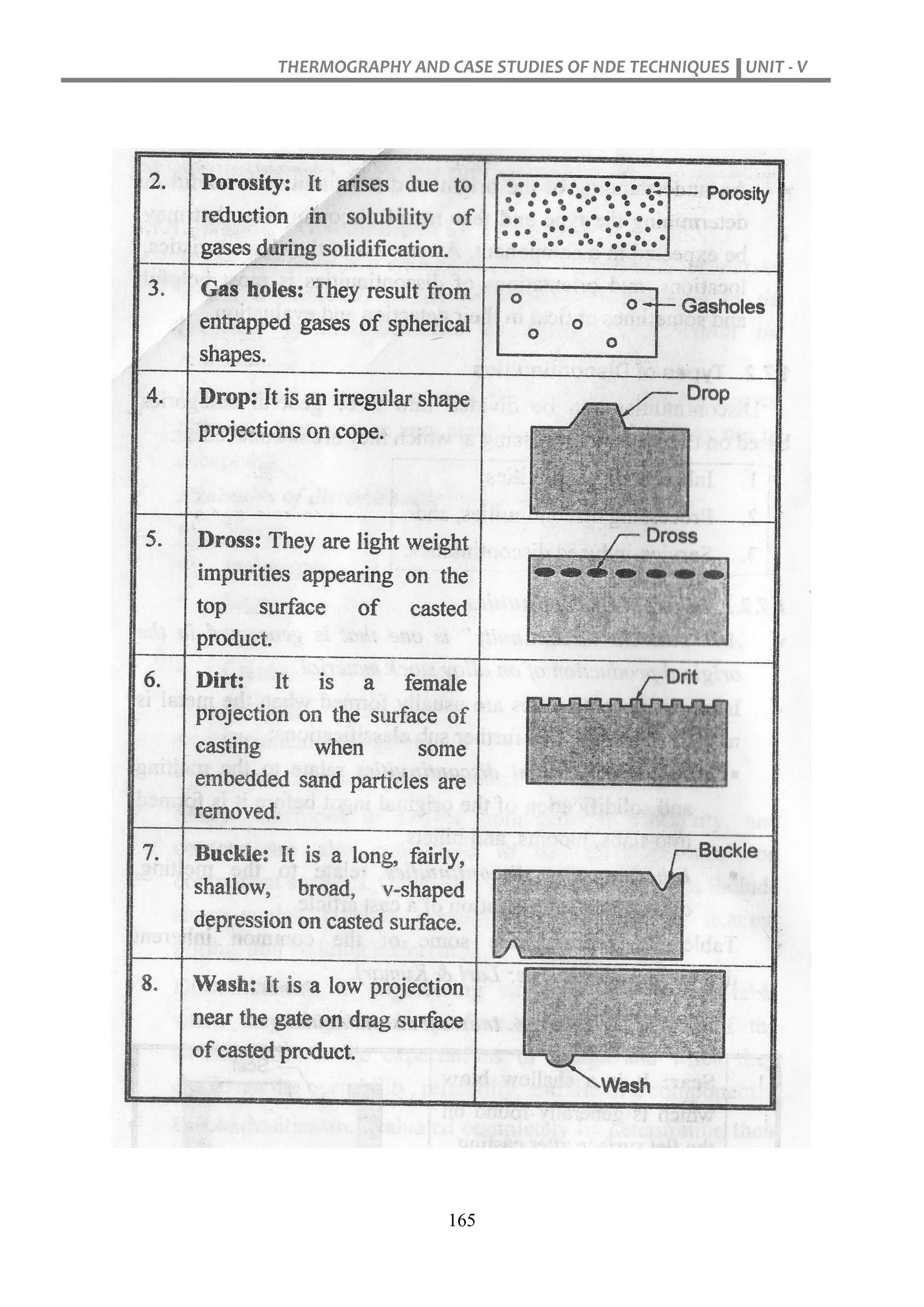 THERMOGRAPHY AND CASE STUDIES OF NDE TECHNIQUES UNIT - V
165
 